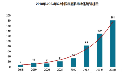 2024年氫燃料電池市場分析 我國市場同比增長60.40%，新興能源技術研發驅動增長